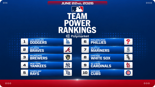 Dodgers Return to the Top of MLB's Latest Power Rankings