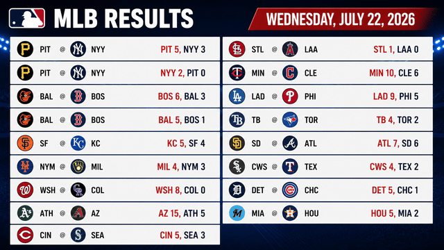 MLB Wednesday: Yankees Split, Dodgers Roll, Diamondbacks Score 15