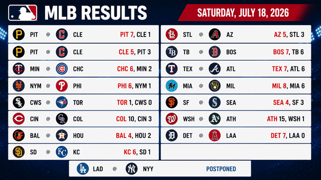 Saturday's MLB Action Featured Comebacks, Splits and Statement Wins