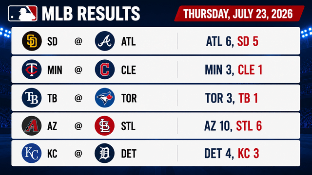 Braves Edge Padres as Twins, Tigers and Diamondbacks Pick Up Key Wins