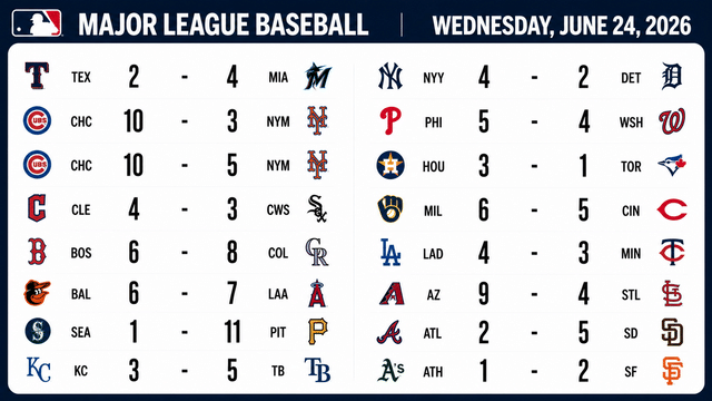 Big Wins Across MLB Highlight Action-Packed Wednesday