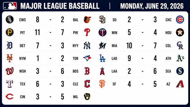 Big Wins Across MLB as Rangers, Dodgers and Tigers Steal the Spotlight
