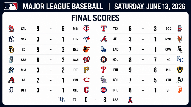 Wild Saturday Across MLB Features Several Statement Wins