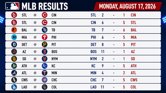 Dodgers and Red Sox Shine as Monday’s MLB Slate Delivers Plenty of Runs