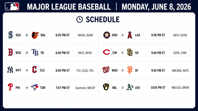 Monday MLB Schedule Features Eight Matchups Across The League