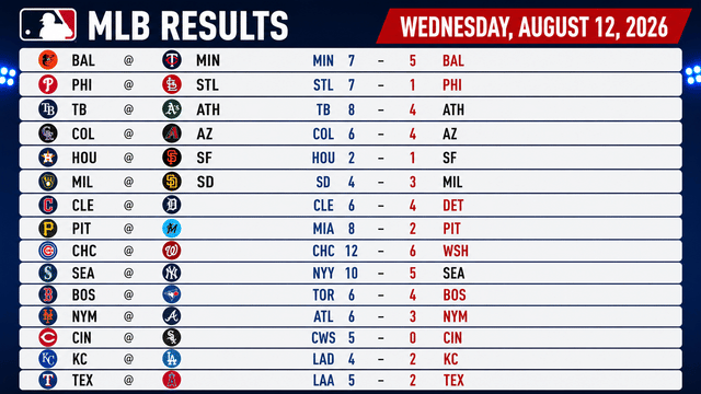 Cubs, Yankees, Dodgers Among MLB Winners on Action-Packed Wednesday