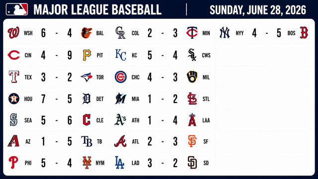 Sunday MLB Recap: Red Sox Sweep Headlines Full Day of Action