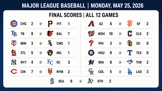 Monday MLB Action Features Blowouts, Comebacks And Big Wins