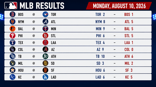 MLB Monday Recap: Dodgers Survive Royals as D-backs Roll and Mets Win