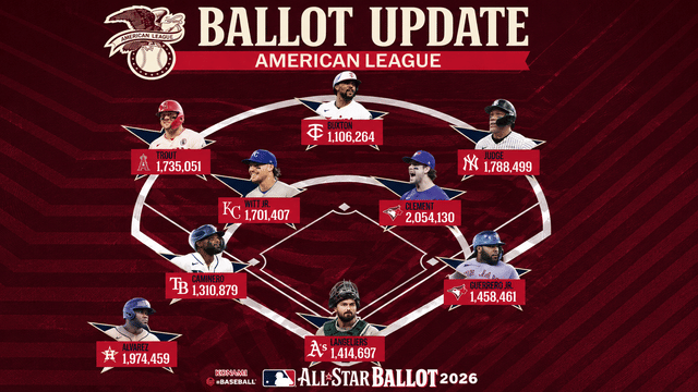 AL All-Star Race Heats Up as Judge, Clement Lead Voting