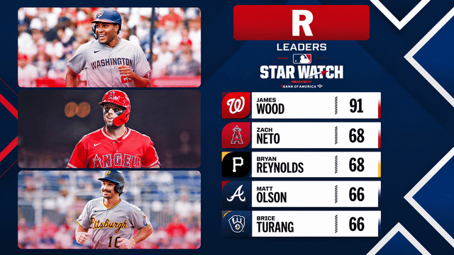 James Wood Closing In On MLB's First 150-Run Season Since 2000