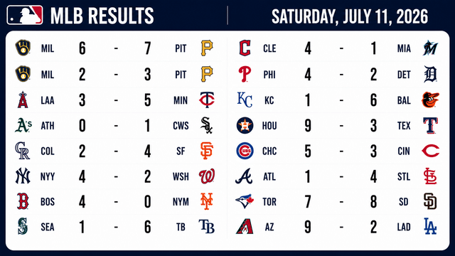 Pirates Sweep Twin Bill as Yankees, Astros and Orioles Earn Big Wins