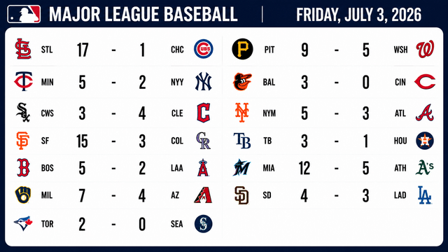 MLB Friday Recap: Big Bats, Close Games and Statement Wins