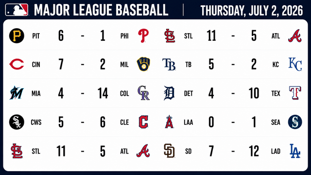 Thursday MLB Roundup: Dodgers Shine, Rockies Score 14