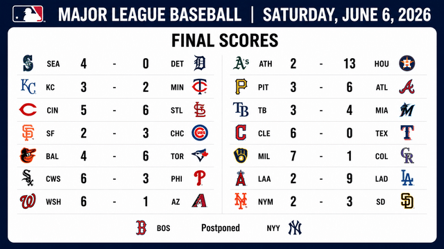 Walk-Off Drama, Blowouts And Division Battles Highlight Saturday