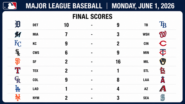 Brewers Explode, Mariners Extend Streak In Monday MLB Action