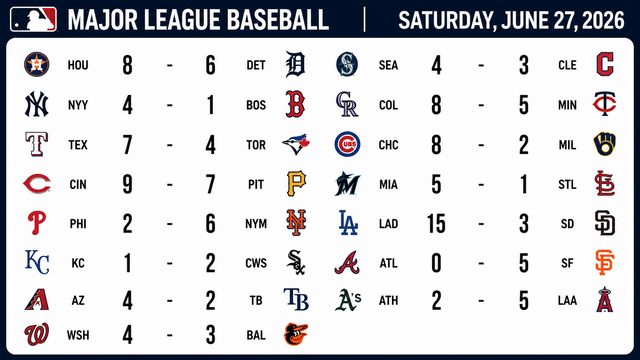 Dodgers Lead Saturday Highlights as Red Sox Top Yankees Again