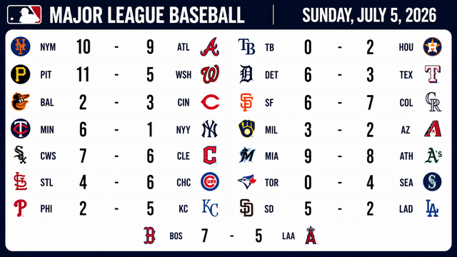 Padres Snap Streak, Mets Rally in Wild Sunday Across MLB