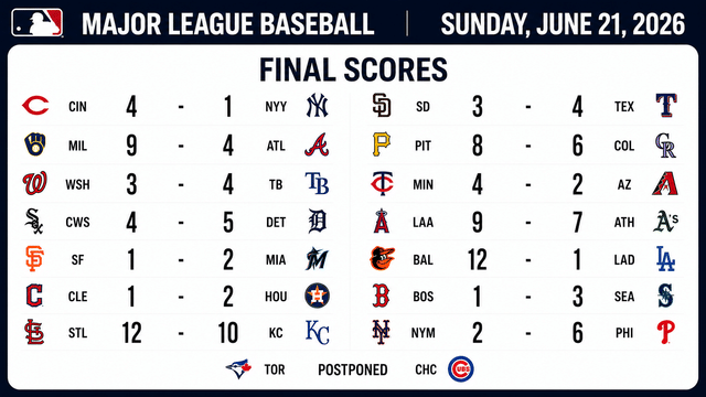 Sunday's Biggest Winners: Orioles, Phillies, Reds and Brewers