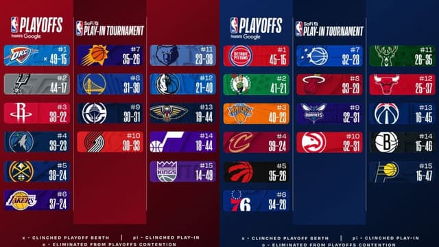 NBA East/West Standings Update (March 4th)