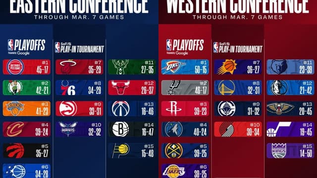 NBA East/West Standings Update (March 7th)