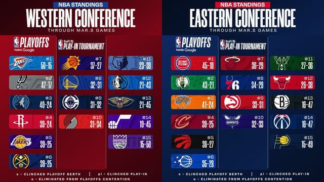 NBA East/West Standings Update (March 8th)