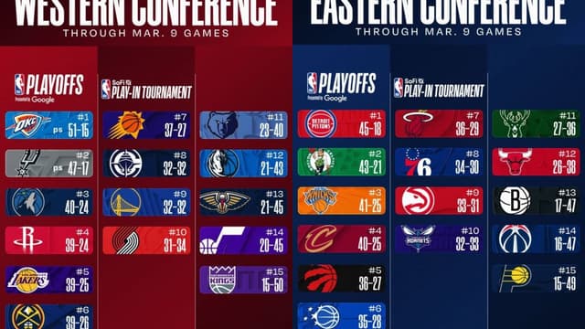NBA East/West Standings Update (March 9th)