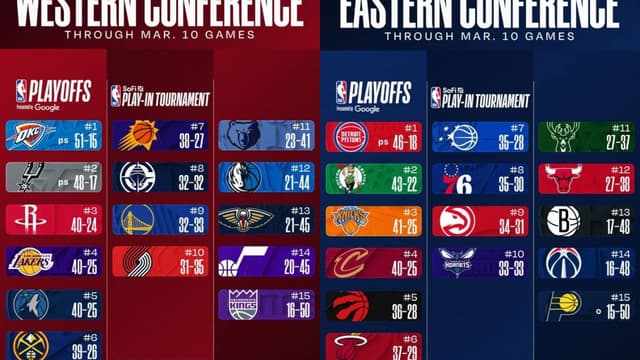 NBA East/West Standings Update (March 10th)
