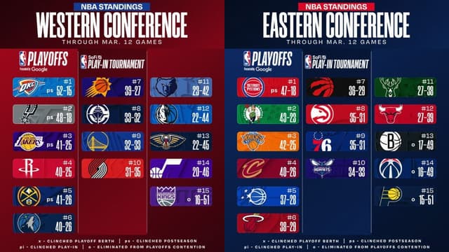NBA East/West Standings Update (March 12th)