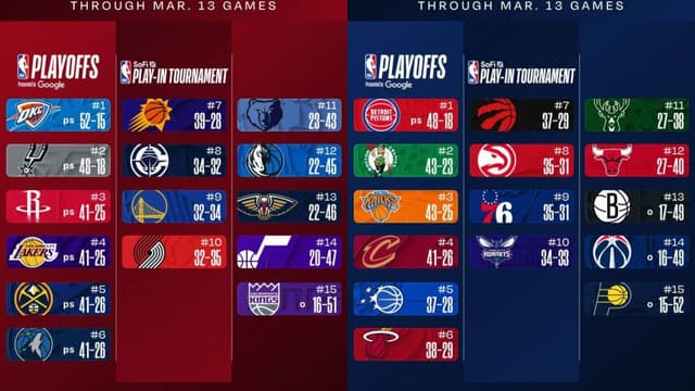NBA East/West Standings Update (March 13th)