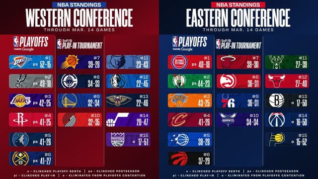 NBA East/West Standings Update (March 14th)