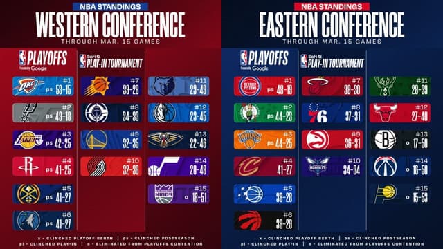 NBA East/West Standings Update (March 15th)