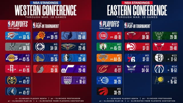 NBA East/West Standings Update (March 16th)