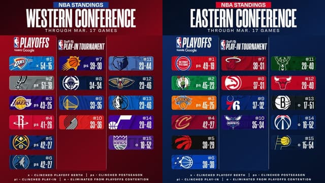 NBA East/West Standings Update (March 17th)