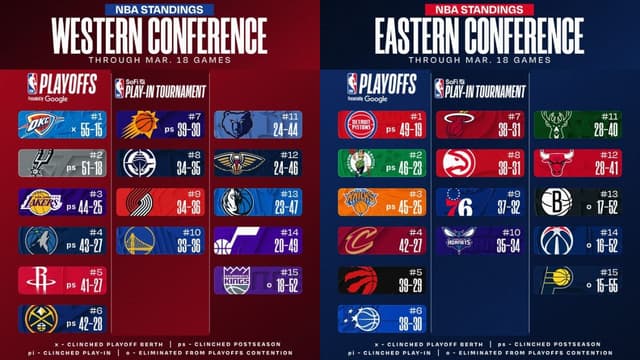 NBA East/West Standings Update (March 18th)