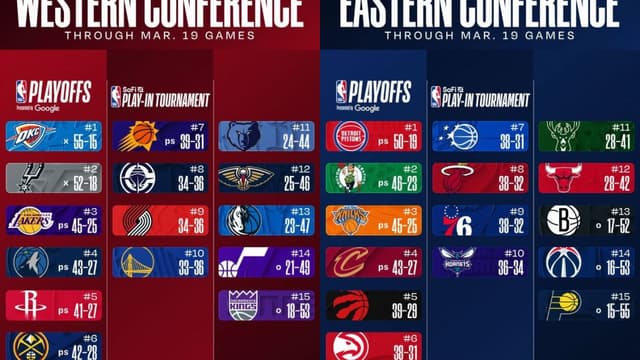 NBA East/West Standings Update (March 19th) 
