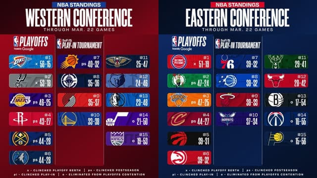 NBA East/West Standings Update (March 22nd)