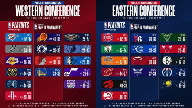 NBA East/West Standings Update (March 23rd)