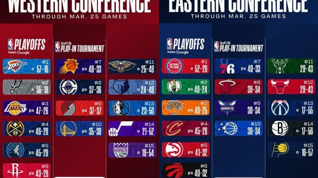 NBA East/West Standings Update (March 25th)