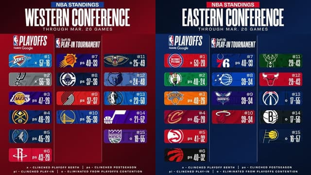 NBA East/West Standings Update (March 26th)