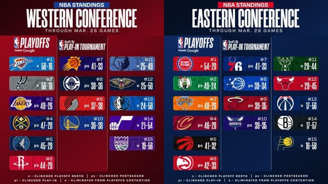 NBA East/West Standings Update (March 28th)