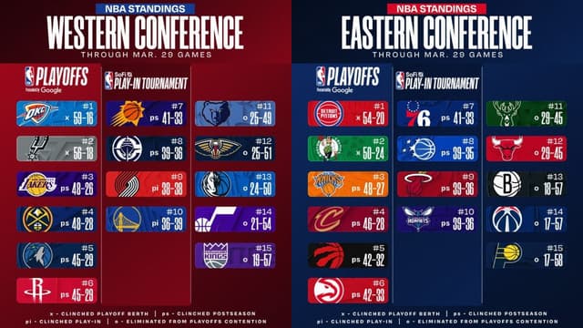 NBA East/West Standings Update (March 29th)