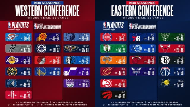 NBA East/West Standings Update (March 31st)
