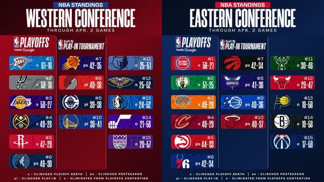 NBA East/West Standings Update (April 2nd)