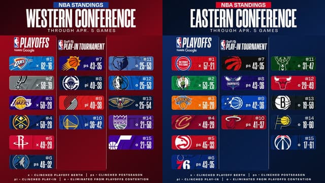 NBA East/West Standings Update (April 5th)
