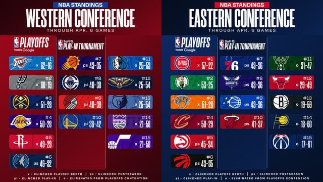 NBA East/West Standings Update (April 6th)