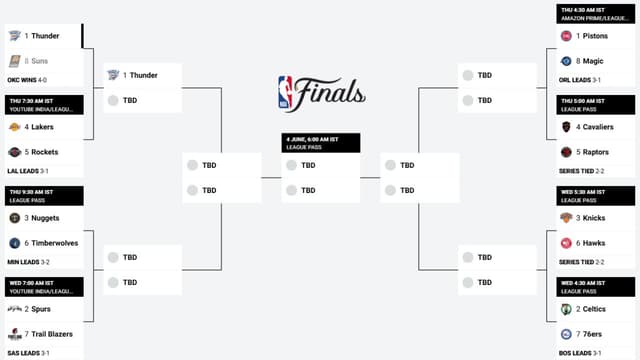 NBA Playoffs Bracket Update (April 27th)