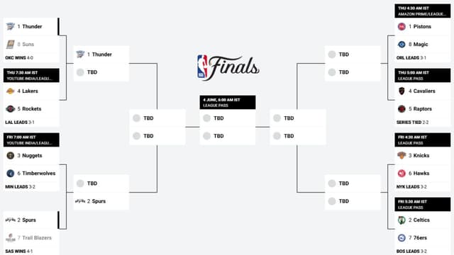 NBA Playoffs Bracket Update (April 28th)