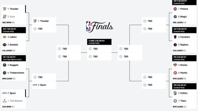 NBA Playoffs Bracket Update (April 29th)