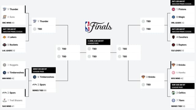NBA Playoffs Bracket Updates (April 30th)